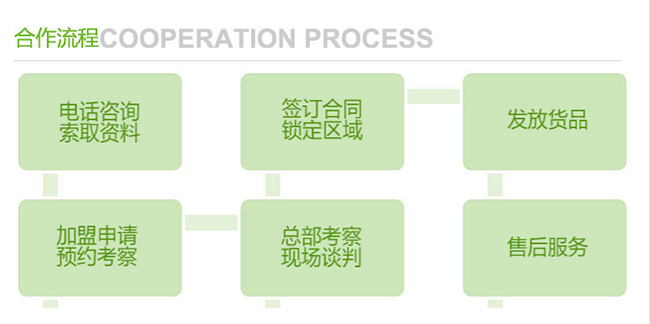 永潤(rùn)嬰濕紙巾合作流程.jpg 永潤(rùn)嬰濕紙巾合作流程.jpg